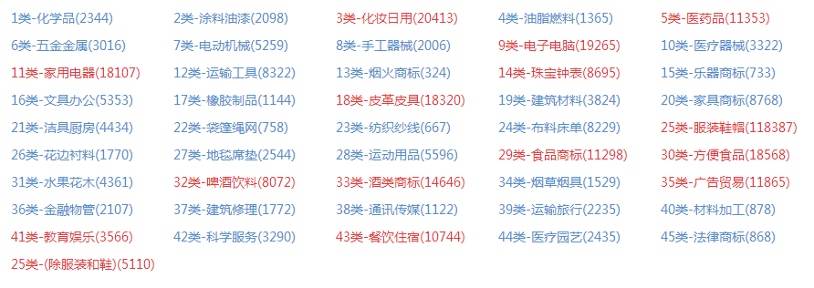 2017年第十一版商标注册分类表中的18类商标经营范围是什么?