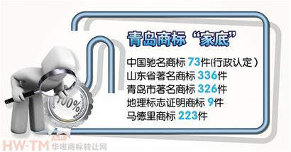 青岛商标总量数据显示