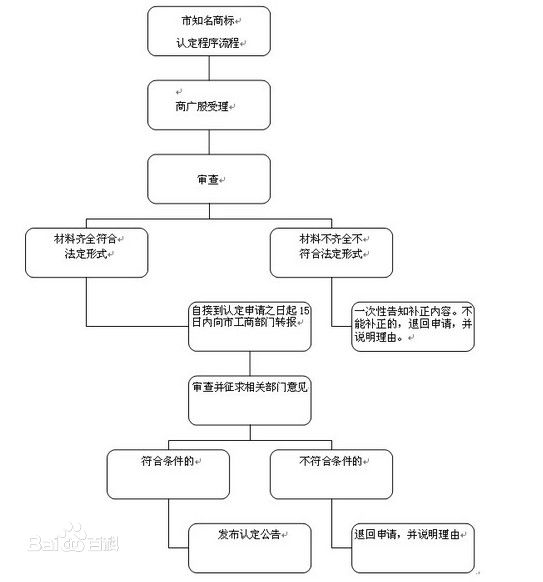 知名商标认定程序流程