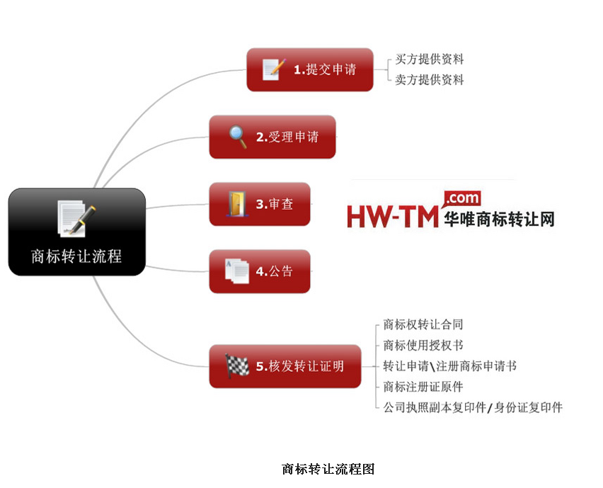 商标转让流程图