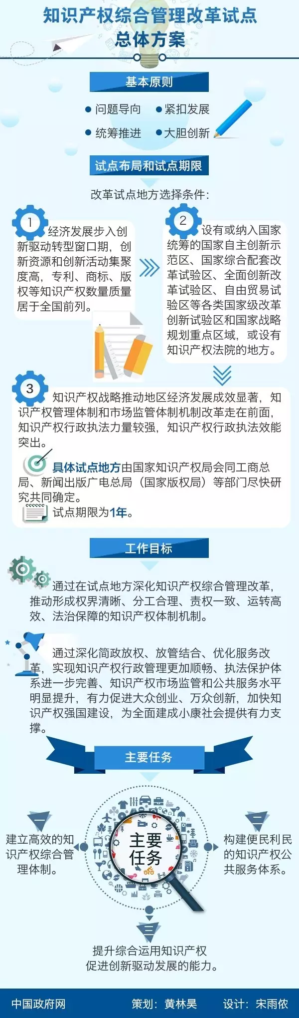 知识产权试点方案