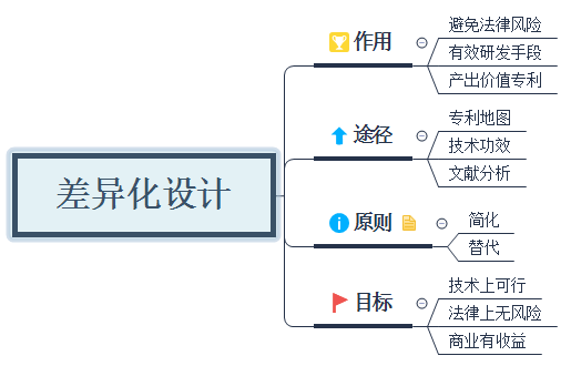 专利差异化设计 专利差异化设计