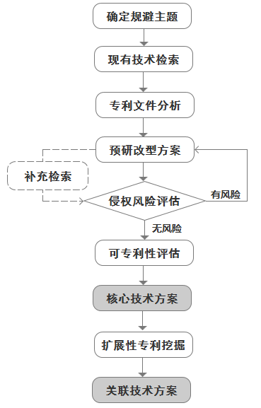 专利规避流程 专利规避流程