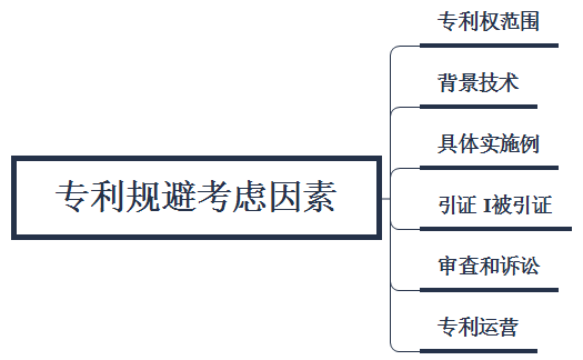 专利规避考虑因素