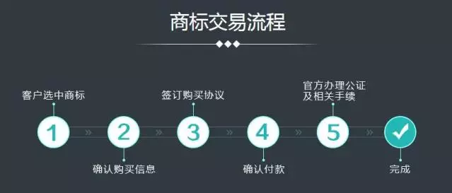 商标交易和注册商标转让，傻傻分不清楚！