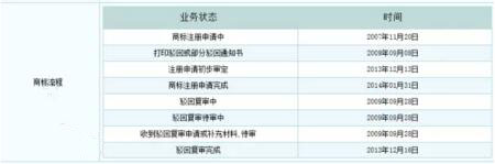 注册商标转让竟使得商标价格翻涨几十甚至上百倍！