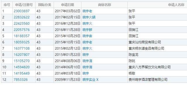晓宇火锅的注册商标之殇：合伙人注册近似商标.jpg