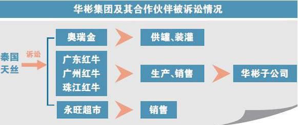 红牛商标案再添新诉讼,这次“躺枪”的是生产方和销售方!.jpg 红牛商标案再添新诉讼,这次“躺枪”的是生产方和销售方!.jpg