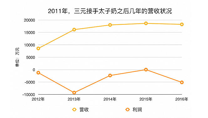 你造太子奶么?前董事长最近想拿回它的股权和商标 商标转让网