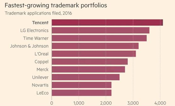 去年国家商标量达新高，而腾讯竟以4100项居首位！.png