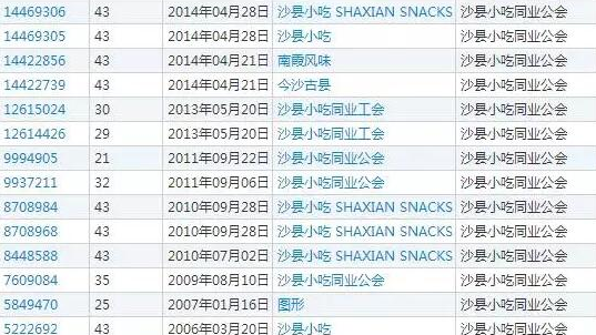 因为商标,这家小吃店三年赚300亿!.png 因为商标,这家小吃店三年赚300亿!.png