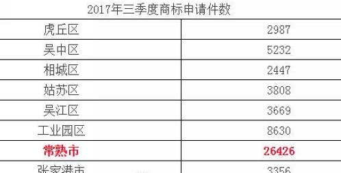 三季度苏州商标申请76805件，全国排名第七！.png