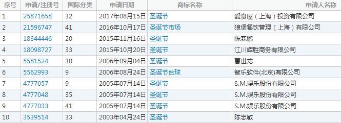 圣诞词组竟被抢注商标 圣诞词组竟被抢注商标