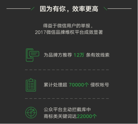 微信品牌维权平台在2年间保护商标超2万