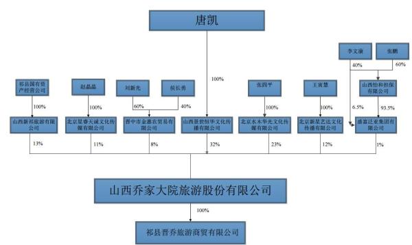 乔家大院公司挂牌新三板还不到半年就要摘牌:没能拿到商标使用权
