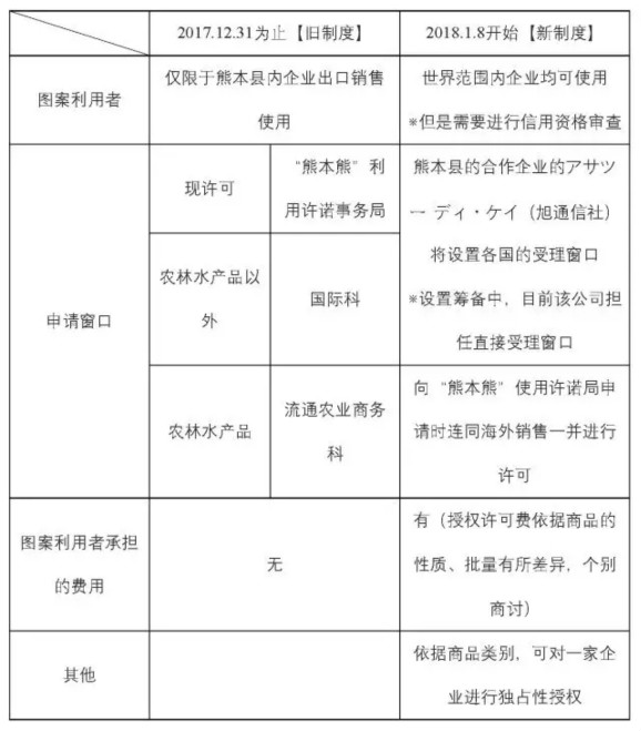 为何“熊本熊”海外授权解禁后无人在中国注册商标