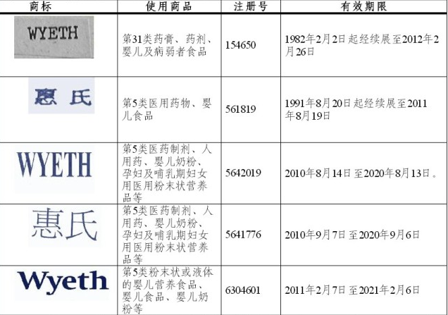 【母婴商标】代理商被骗?惠氏商标之谜